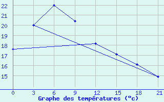 Courbe de tempratures pour Haeju