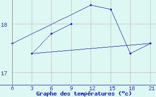 Courbe de tempratures pour Naxos