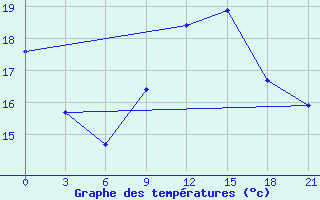 Courbe de tempratures pour Arzew