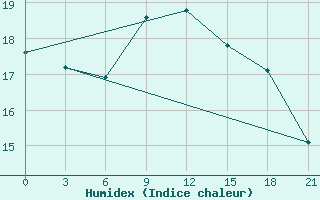 Courbe de l'humidex pour Santander (Esp)