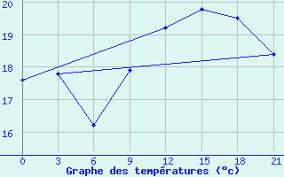 Courbe de tempratures pour Santander (Esp)