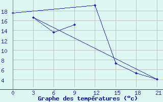 Courbe de tempratures pour Chernihiv