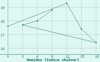 Courbe de l'humidex pour Ct-Aws