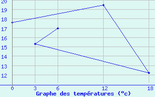 Courbe de tempratures pour Opochka