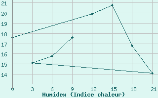 Courbe de l'humidex pour Vyborg