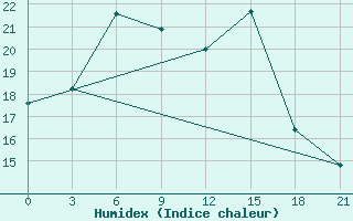 Courbe de l'humidex pour Kasin