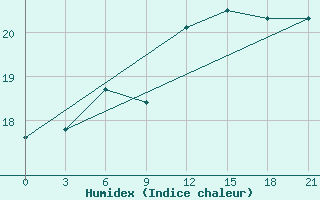 Courbe de l'humidex pour Tihvin