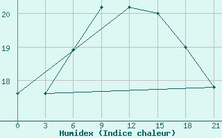 Courbe de l'humidex pour Tbilisi