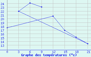 Courbe de tempratures pour Lushi