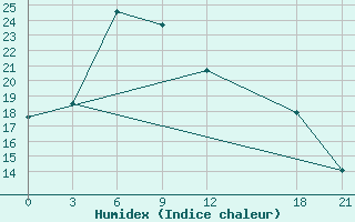 Courbe de l'humidex pour Bijie