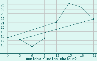 Courbe de l'humidex pour In Salah