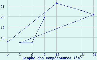 Courbe de tempratures pour San Sebastian / Igueldo