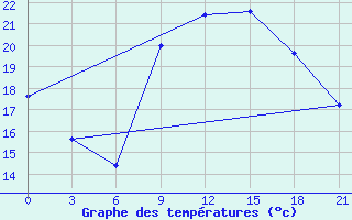 Courbe de tempratures pour Vlore