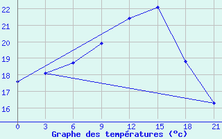 Courbe de tempratures pour Tver