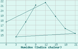 Courbe de l'humidex pour Yusta