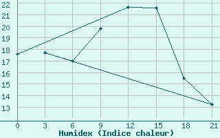 Courbe de l'humidex pour Montijo