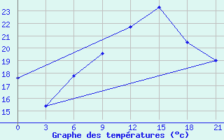 Courbe de tempratures pour Monastir-Skanes