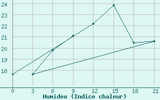 Courbe de l'humidex pour Vinnicy