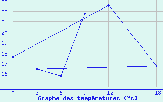 Courbe de tempratures pour Ghor El Safi