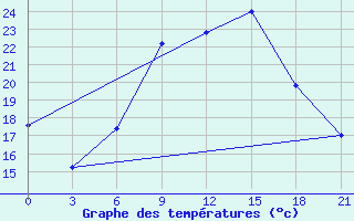 Courbe de tempratures pour Vidin