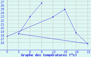 Courbe de tempratures pour Maragheh