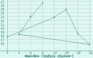 Courbe de l'humidex pour Maragheh