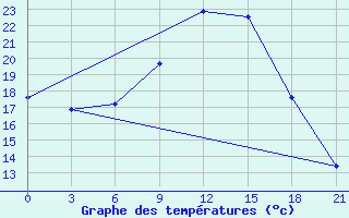 Courbe de tempratures pour Mar