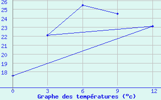 Courbe de tempratures pour Dzardzan