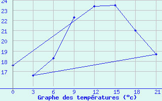 Courbe de tempratures pour Ras Sedr