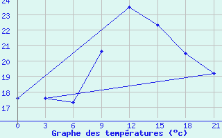 Courbe de tempratures pour Medenine