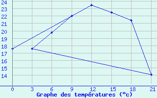 Courbe de tempratures pour Uzhhorod