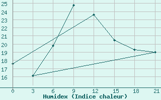 Courbe de l'humidex pour Chernivtsi