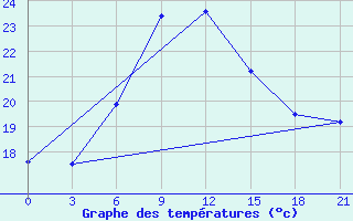 Courbe de tempratures pour Margate