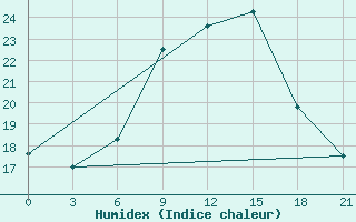 Courbe de l'humidex pour Ras Sedr