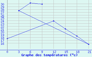 Courbe de tempratures pour Aginskoe