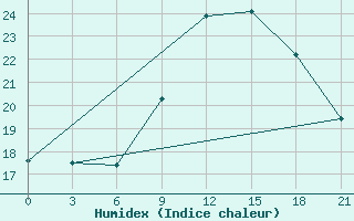 Courbe de l'humidex pour Molteno Reservior