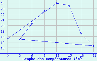 Courbe de tempratures pour Uzlovaja