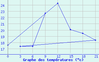 Courbe de tempratures pour Nairobi / Dagoretti