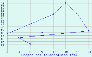 Courbe de tempratures pour In Salah