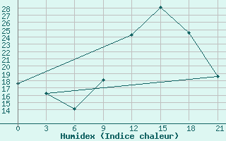 Courbe de l'humidex pour In Salah