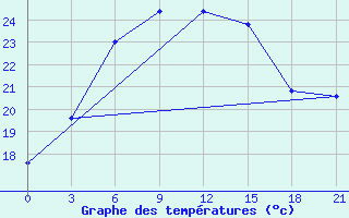 Courbe de tempratures pour Noshahr