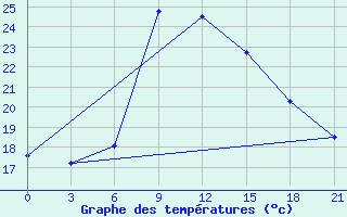 Courbe de tempratures pour Nairobi ACC/FIC/RCC/MET/COM/