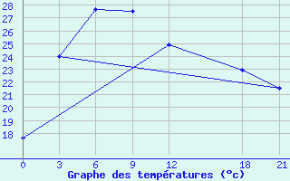 Courbe de tempratures pour Yuanping