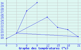 Courbe de tempratures pour Zlikha