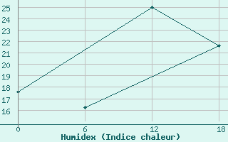 Courbe de l'humidex pour Kenitra