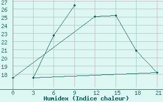 Courbe de l'humidex pour Smolensk