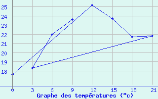 Courbe de tempratures pour Levitha