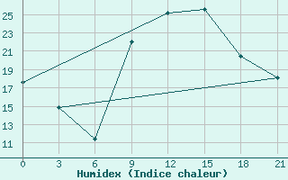 Courbe de l'humidex pour Sazan Island