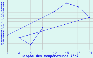 Courbe de tempratures pour Korca