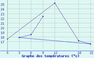 Courbe de tempratures pour Kamennaja Step